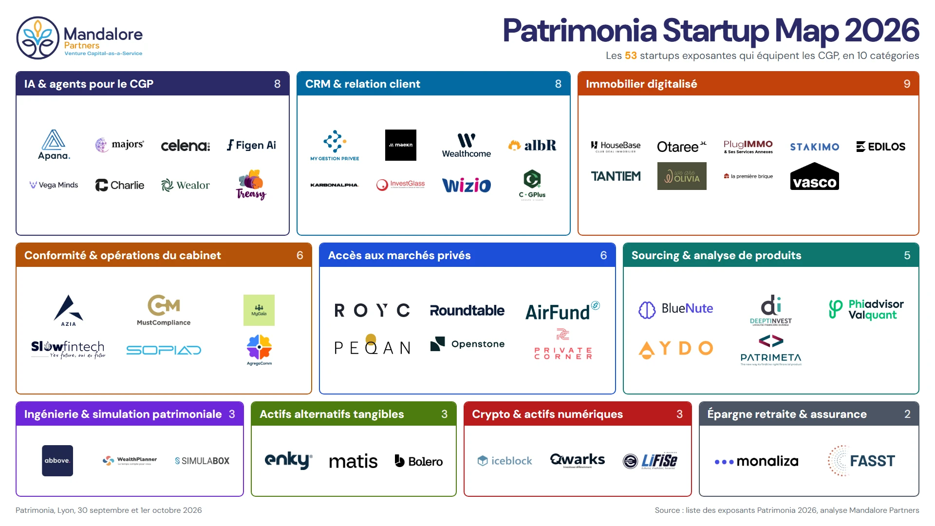 Planche intitulée Patrimonia Startup Map 2026, organisée en dix catégories - IA et agents pour le CGP, CRM et relation client, Immobilier digitalisé, Conformité et opérations du cabinet, Accès aux marchés privés, Sourcing et analyse de produits, Ingénierie et simulation patrimoniale, Actifs alternatifs tangibles, Crypto et actifs numériques, Épargne retraite et assurance - réunissant les logos des 53 startups exposantes.