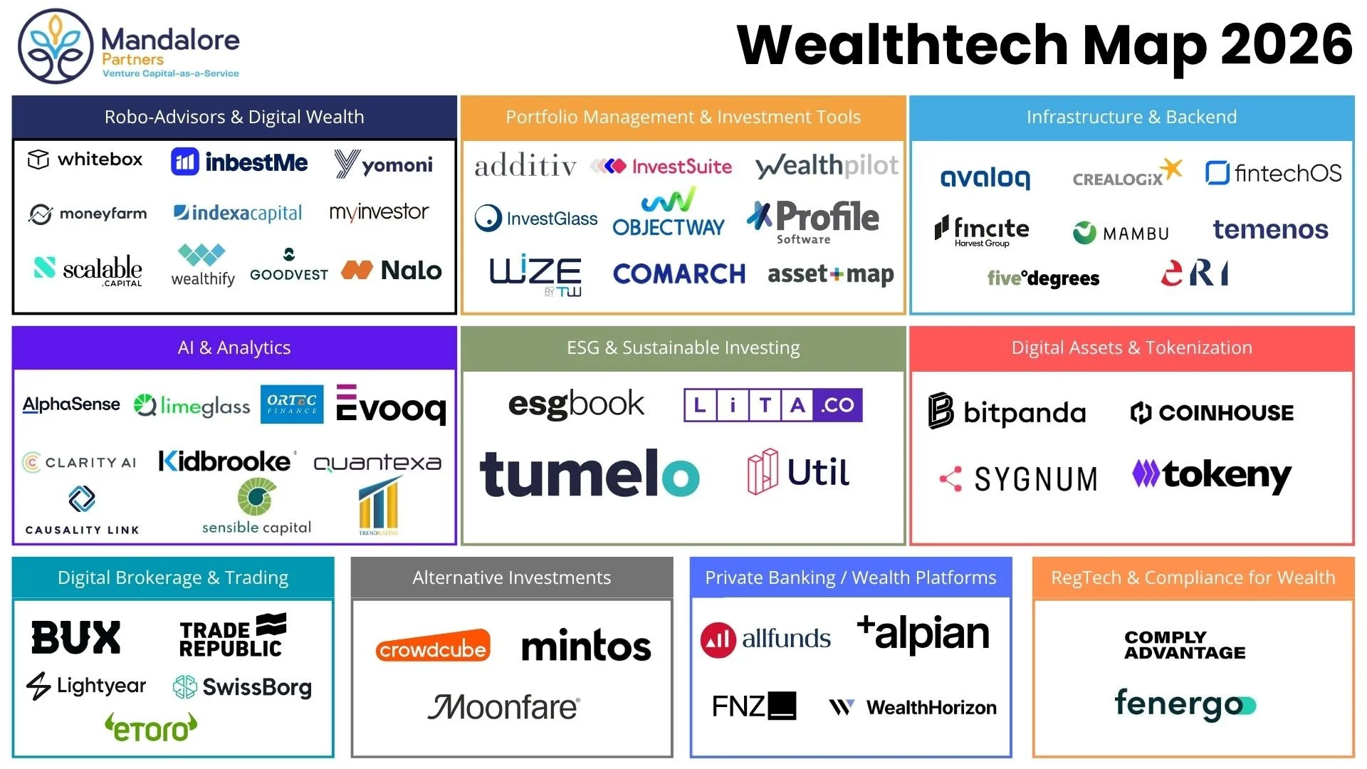 Plate titled Wealthtech Map 2026, laid out in ten categories - Robo-Advisors & Digital Wealth, Portfolio Management & Investment Tools, Infrastructure & Backend, AI & Analytics, ESG & Sustainable Investing, Digital Assets & Tokenization, Digital Brokerage & Trading, Alternative Investments, Private Banking / Wealth Platforms, RegTech & Compliance for Wealth - each holding the logos of some sixty companies.